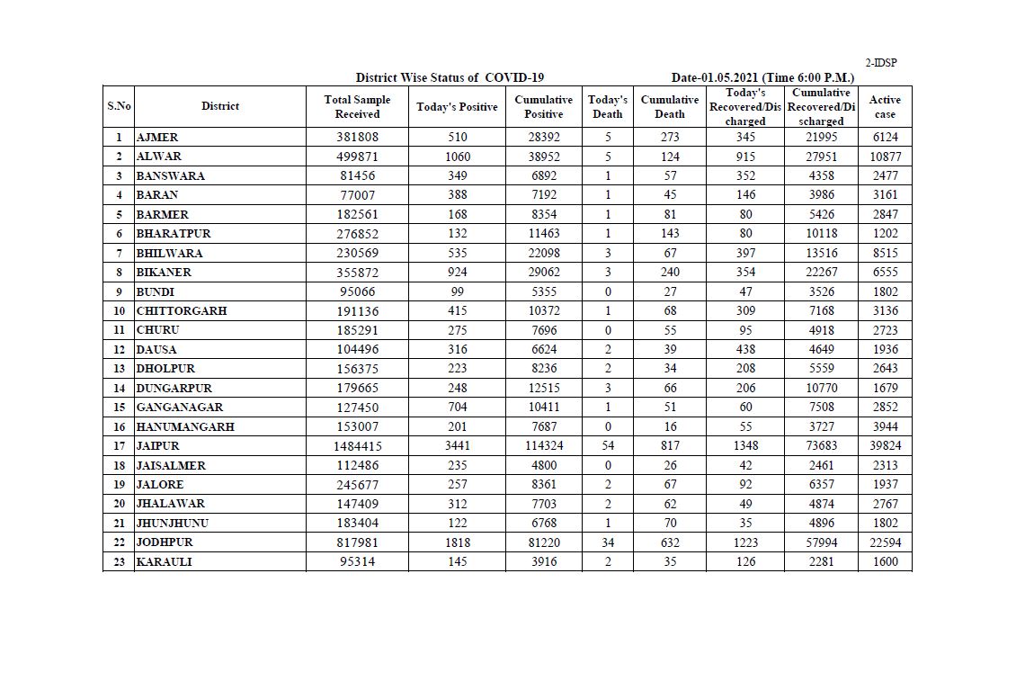 Corona figures in Rajasthan,  Rajasthan corona update