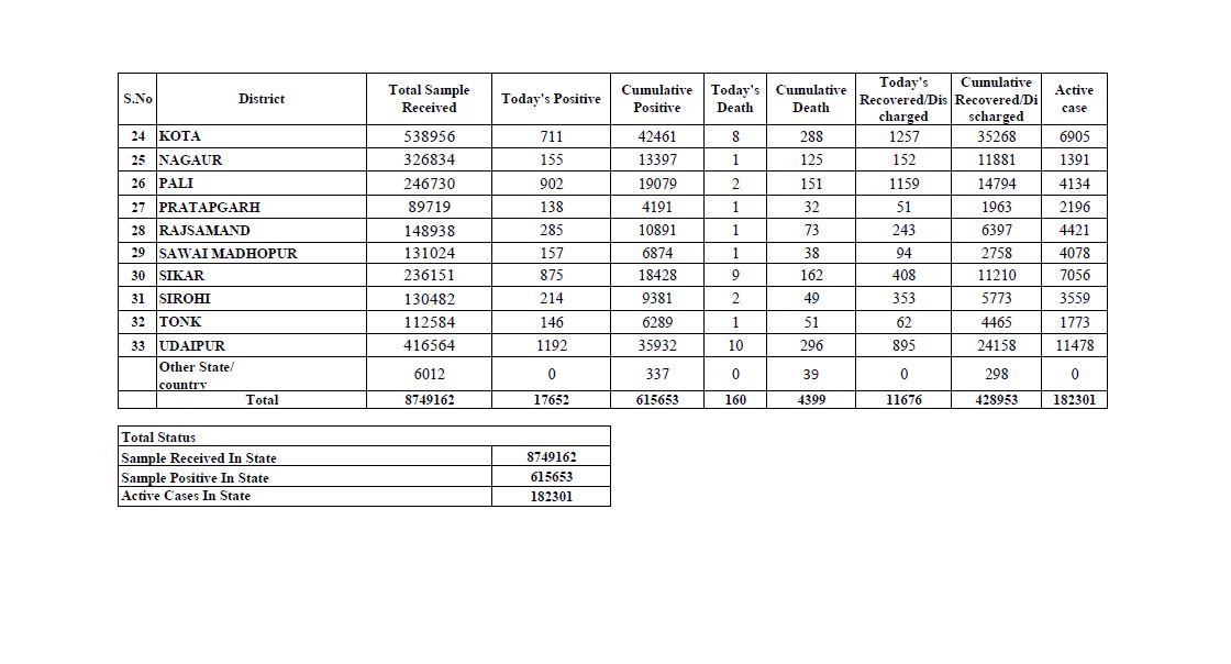 Corona figures in Rajasthan,  Rajasthan corona update