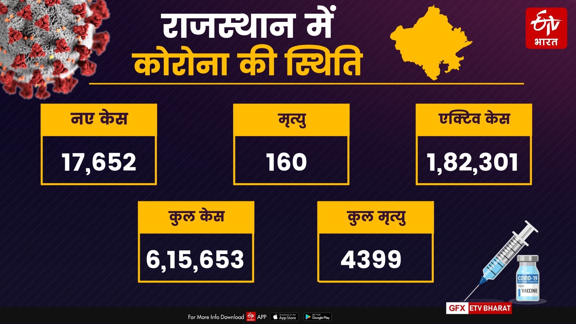 Corona figures in Rajasthan,  Rajasthan corona update