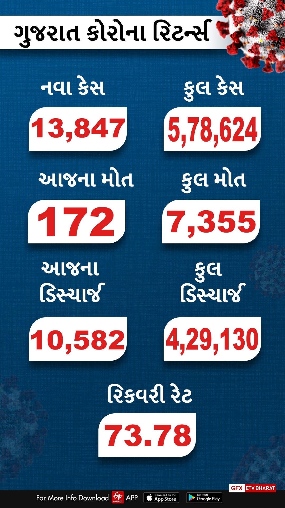 છેલ્લાં 24 કલાકમાં 13,847 પોઝીટીવ કેસ નોંધાયા