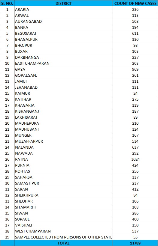 bihar corona virus update