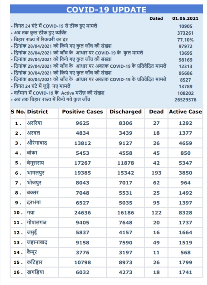 bihar corona virus update