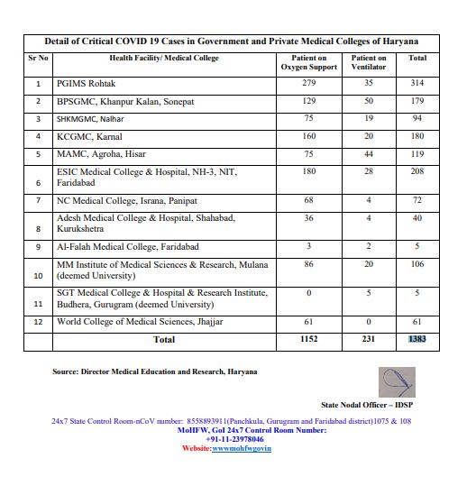 125 deaths corona haryana