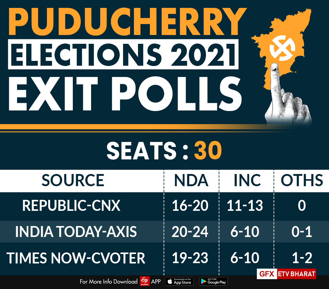 Predictive tests ahead of the announcement of the results of the 2021 Assembly elections  വോട്ടണ്ണലിനൊരുങ്ങി സംസ്ഥാനങ്ങൾ  കേരളത്തിലെ വോട്ടെണ്ണൽ  അസമിലെ വോട്ടെണ്ണൽ  പുതുച്ചേരിയിലെ വോട്ടെണ്ണൽ