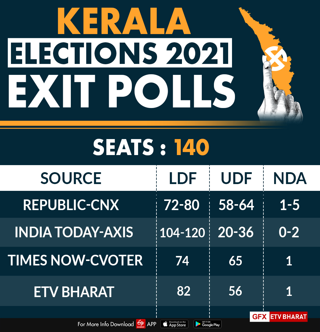 kerala exit polls