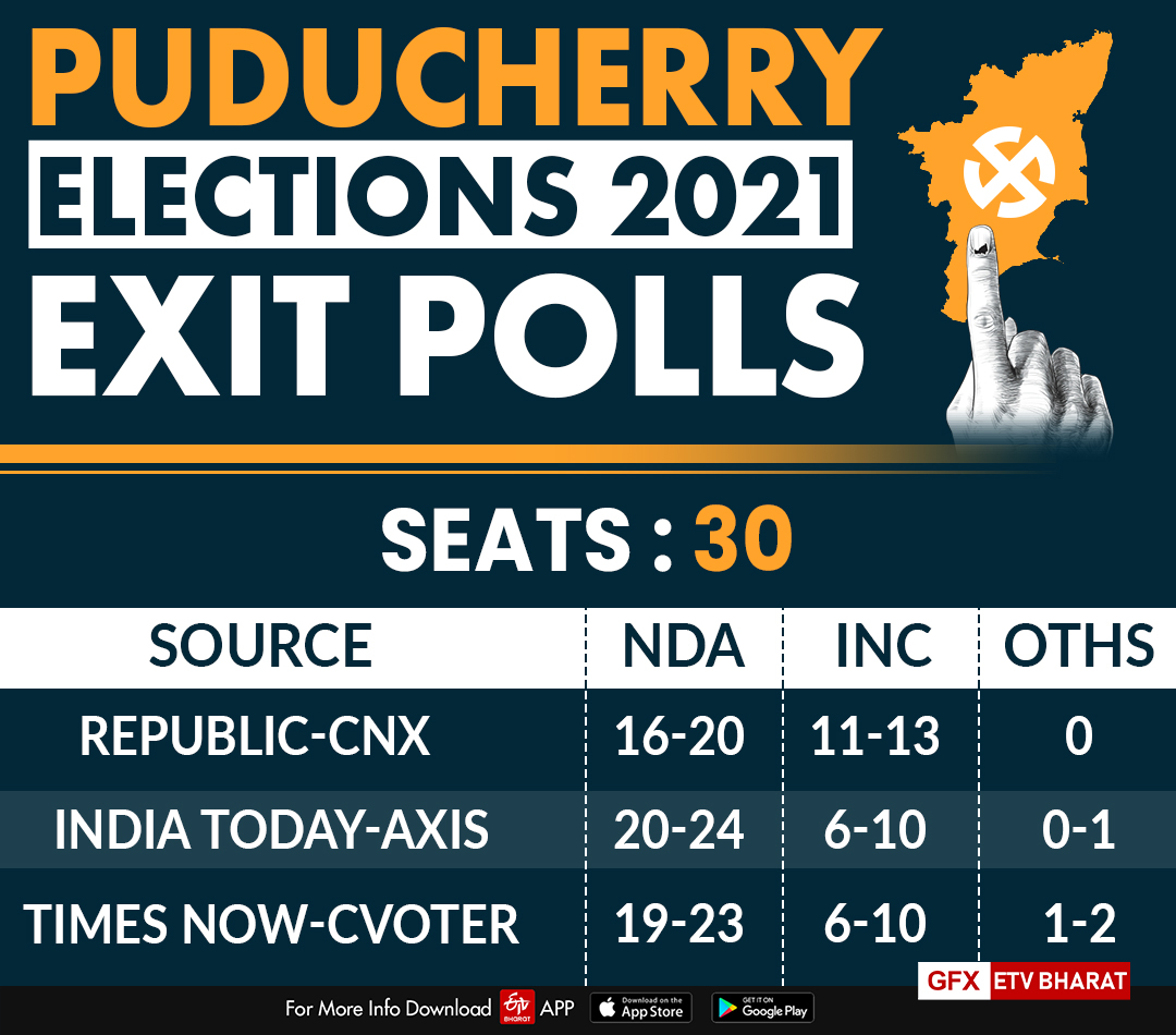 puducherry exit polls