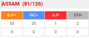 असम विधानसभा चुनाव की मतगणना