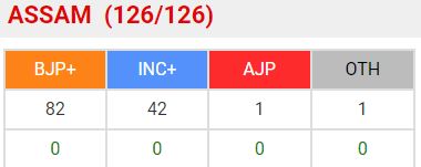 असम विधानसभा चुनाव की मतगणना