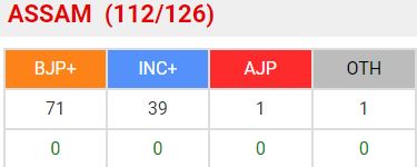 असम विधानसभा चुनाव की मतगणना
