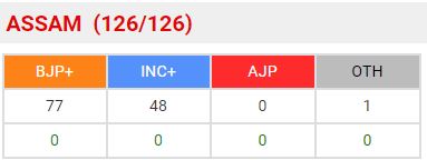 असम विधानसभा चुनाव की मतगणना