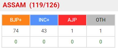 असम विधानसभा चुनाव की मतगणना