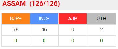 असम विधानसभा चुनाव की मतगणना