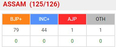 असम विधानसभा चुनाव की मतगणना