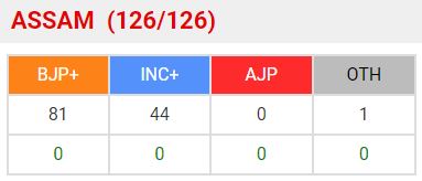 असम विधानसभा चुनाव की मतगणना
