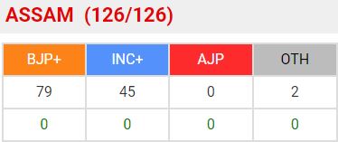 असम विधानसभा चुनाव की मतगणना