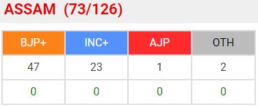 असम विधानसभा चुनाव की मतगणना