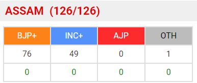 असम विधानसभा चुनाव की मतगणना