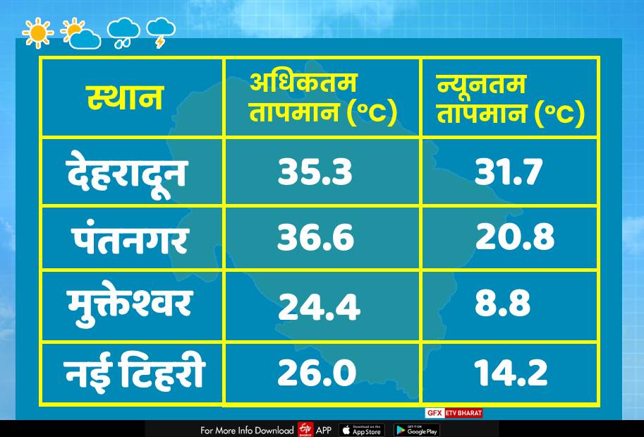 प्रदेश के विभिन्न हिस्सों का तापमान.