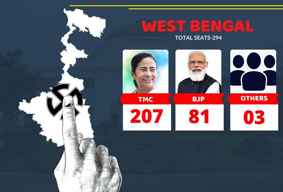 TMC is leading on 207 seats, BJP on 81 and others on 03