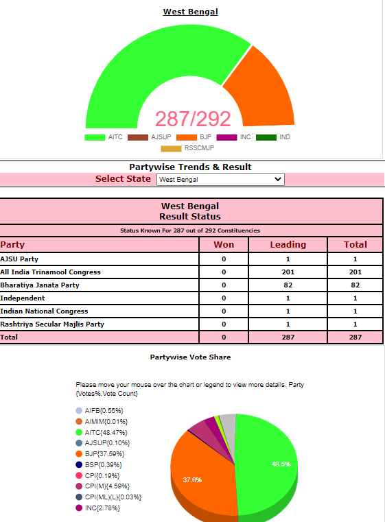 Mamata Banerjee fights back