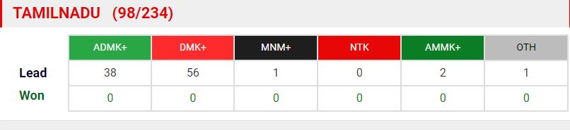 55 सीटों में डीएमके आगे