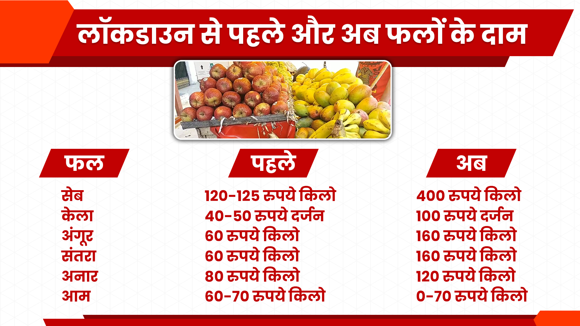 prices-of-fruits-increased-in-raipur-amid-lockdown