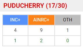 AINRC को 2 सीटों पर जीत