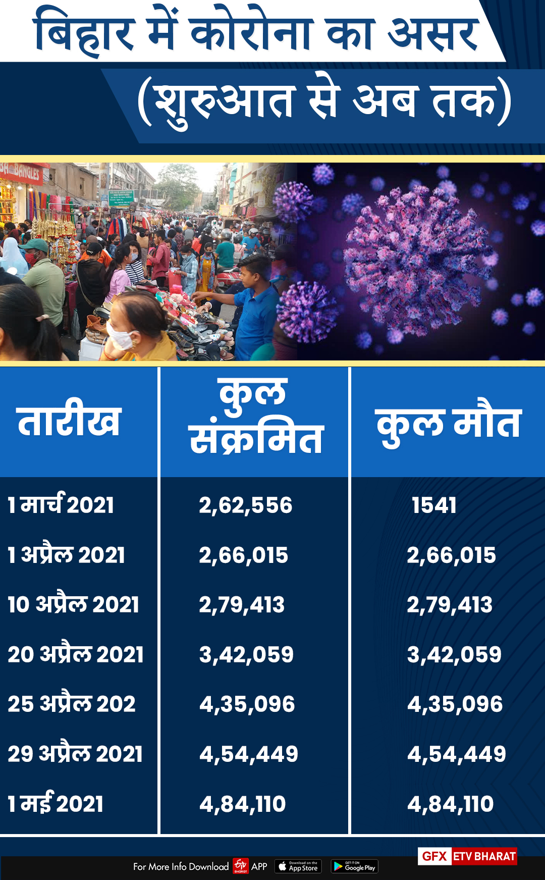 बिहार में कोरोना का असर