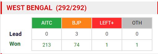 टीएमसी ने 213 सीटें जीतीं