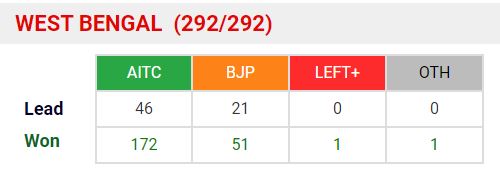 टीएमसी की 172 सीटों पर जीत