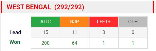 टीएमसी ने 200 सीटों पर जीत दर्ज की