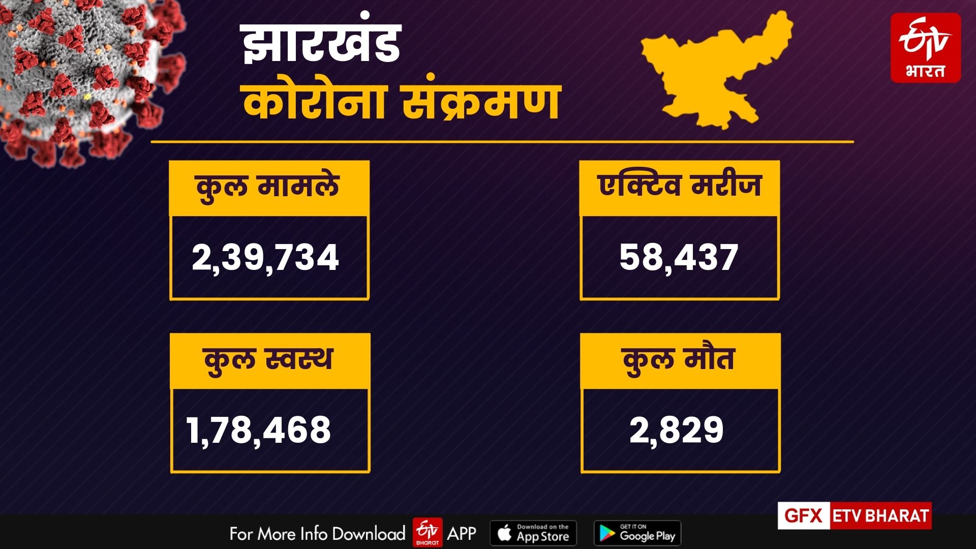 corona tracker jharkhand