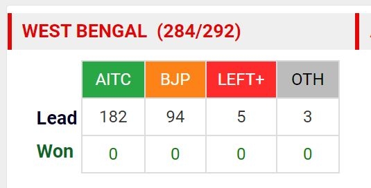 TMC 182 બેઠકો પર આગળ