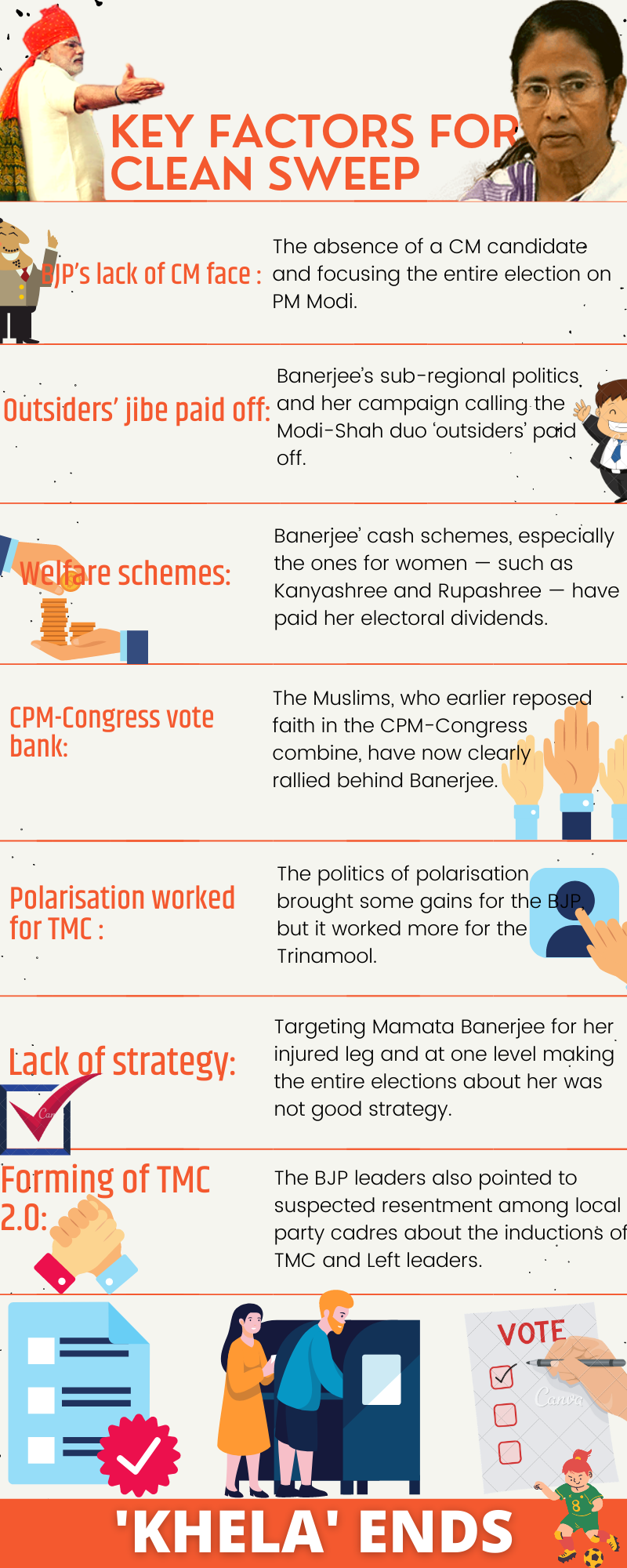 Why Mamata Banerjee is sweeping the Bengal Assembly Elections