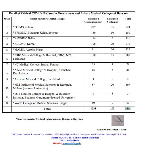 145 corona patient death haryana today