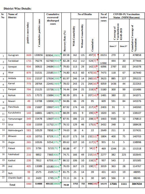 145 corona patient death haryana today