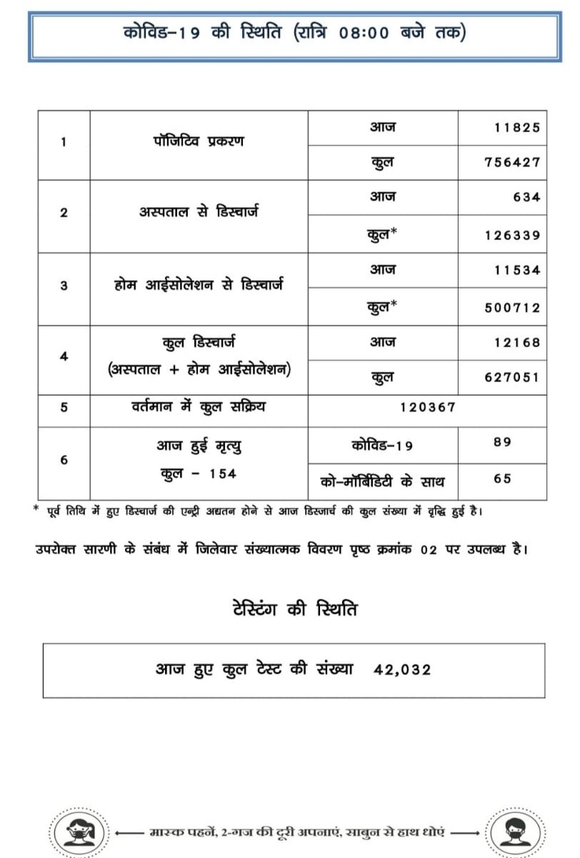 corona-virus-cases-in-chhattisgarh-on-2-may