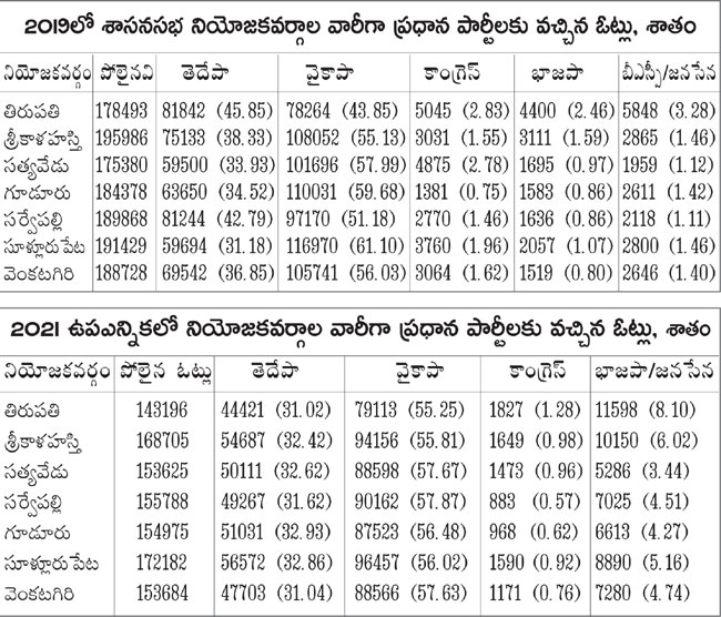 tirupathi by elections