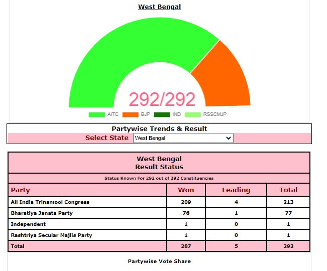 election result