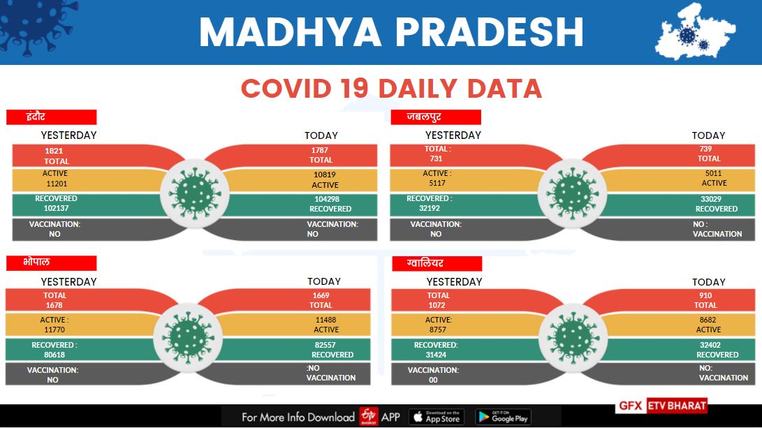 Cases reduced in Indore, Bhopal, Jabalpur, Gwalior