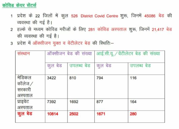 beds availability for corona patients in Haryana