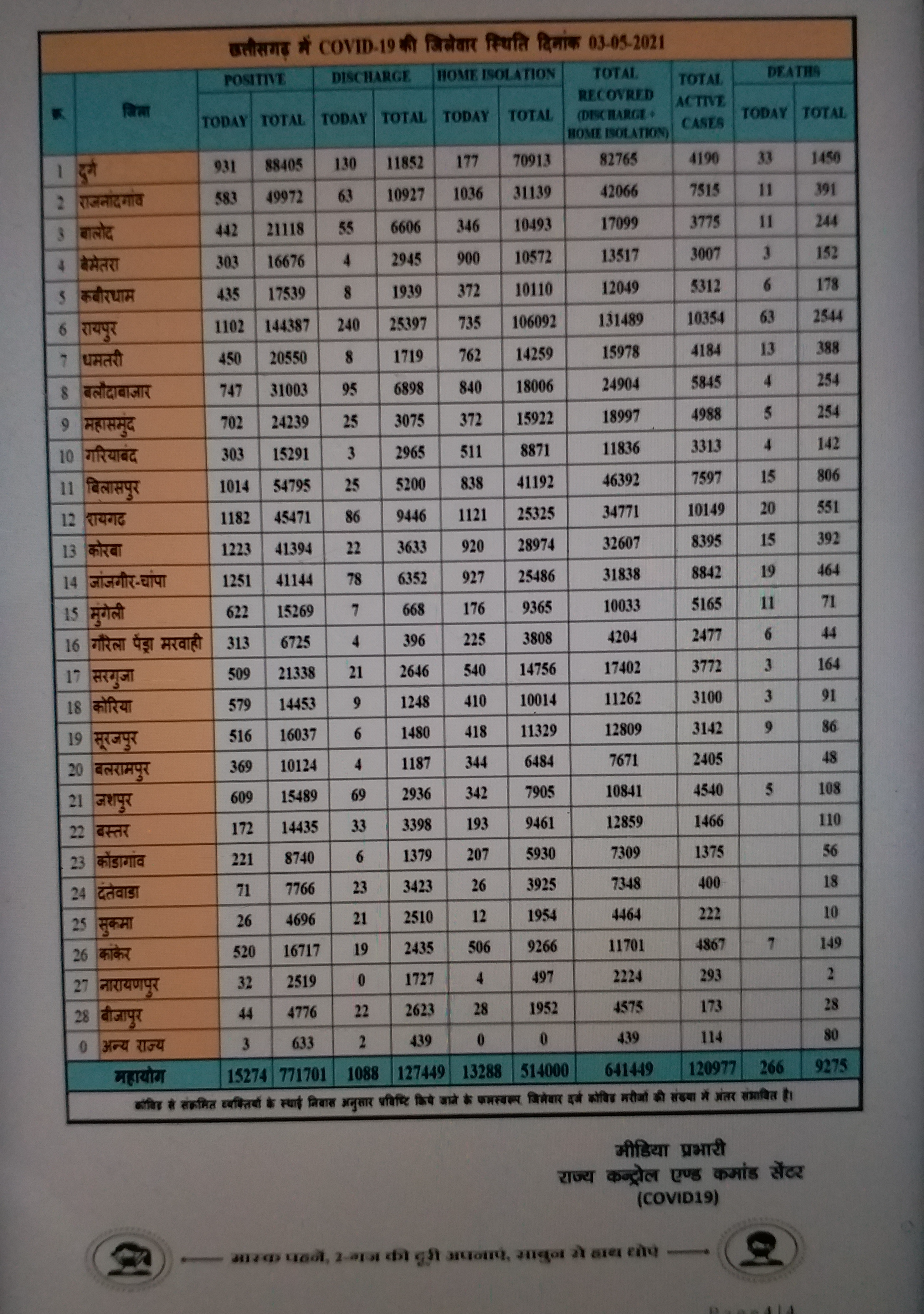 corona-virus-cases-in-chhattisgarh