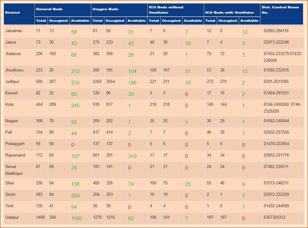 Oxygen cylinder in Rajasthan, ICU availability in Rajasthan, black marketing of Remdesivir, रेमडेसिवीर की कालाबाजारी, राजस्थान में ऑक्सीजन बेड, राजस्थान में वेंटिलेटर्स और आईसीयू