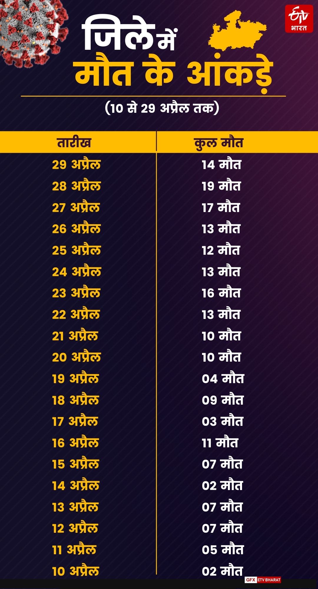 district administration hiding corona death stats in neemuch