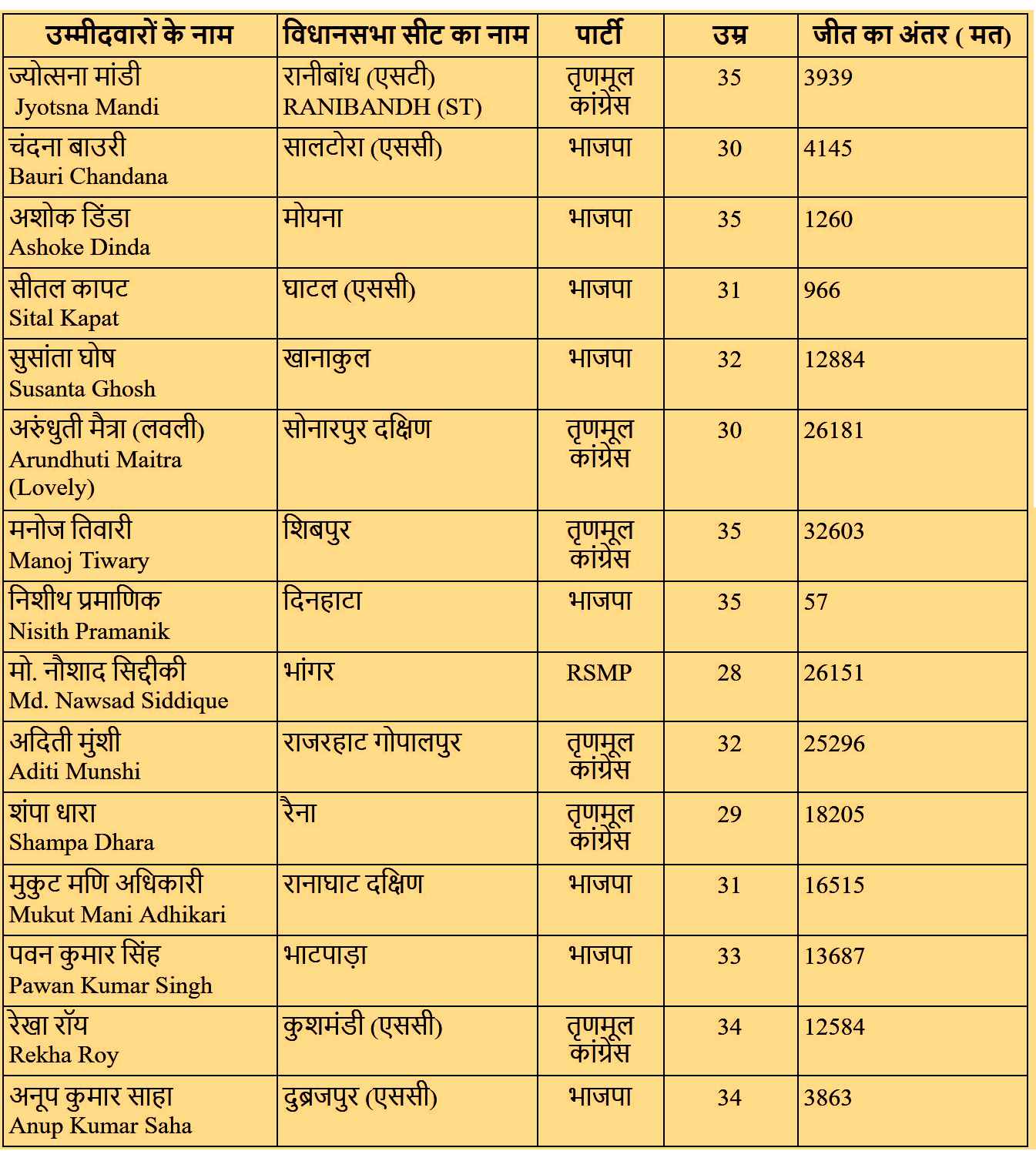 विजयी युवा उम्मीदवारों की सूची