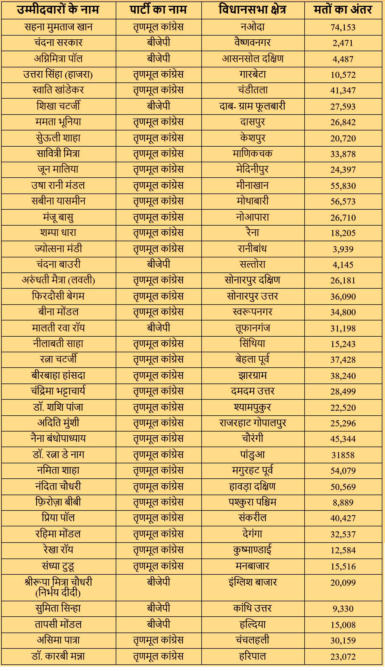 विजयी महिला उम्मीदवारों की सूची