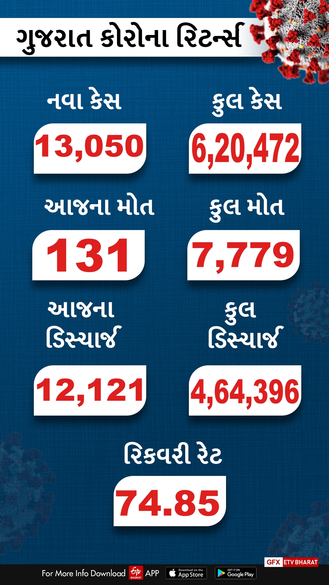 12,121 દર્દીઓ કોરોનાને માત આપી