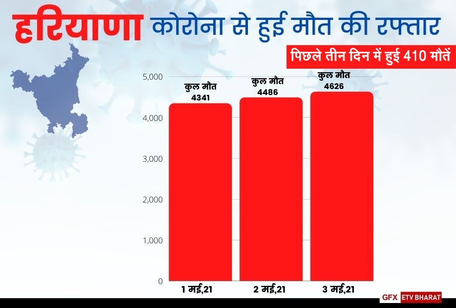 corona virus is more deadly in last thirty days in haryana