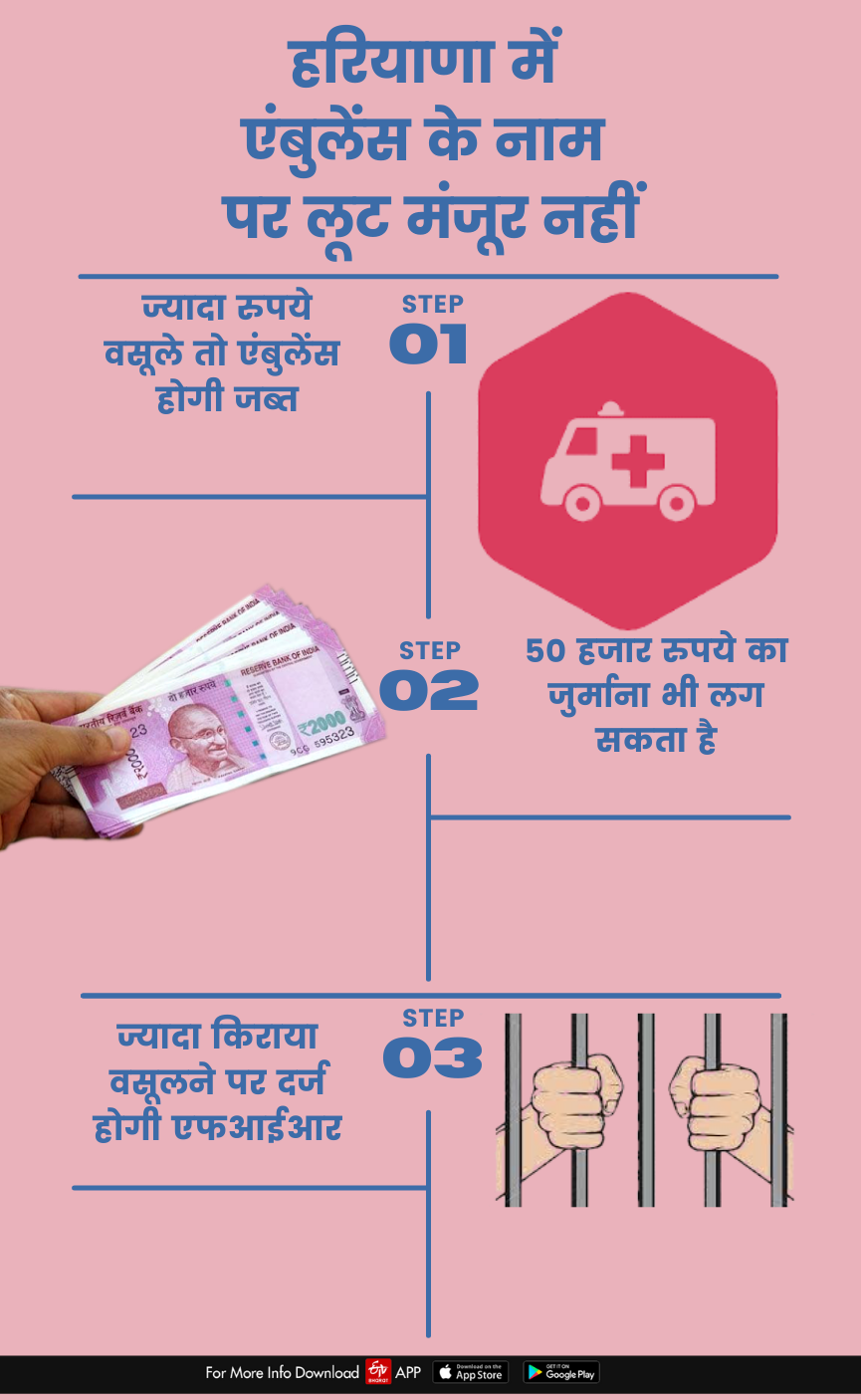 if-the-patients-charged-more-than-the-fare-ambulance-will-be-seized-in-haryana