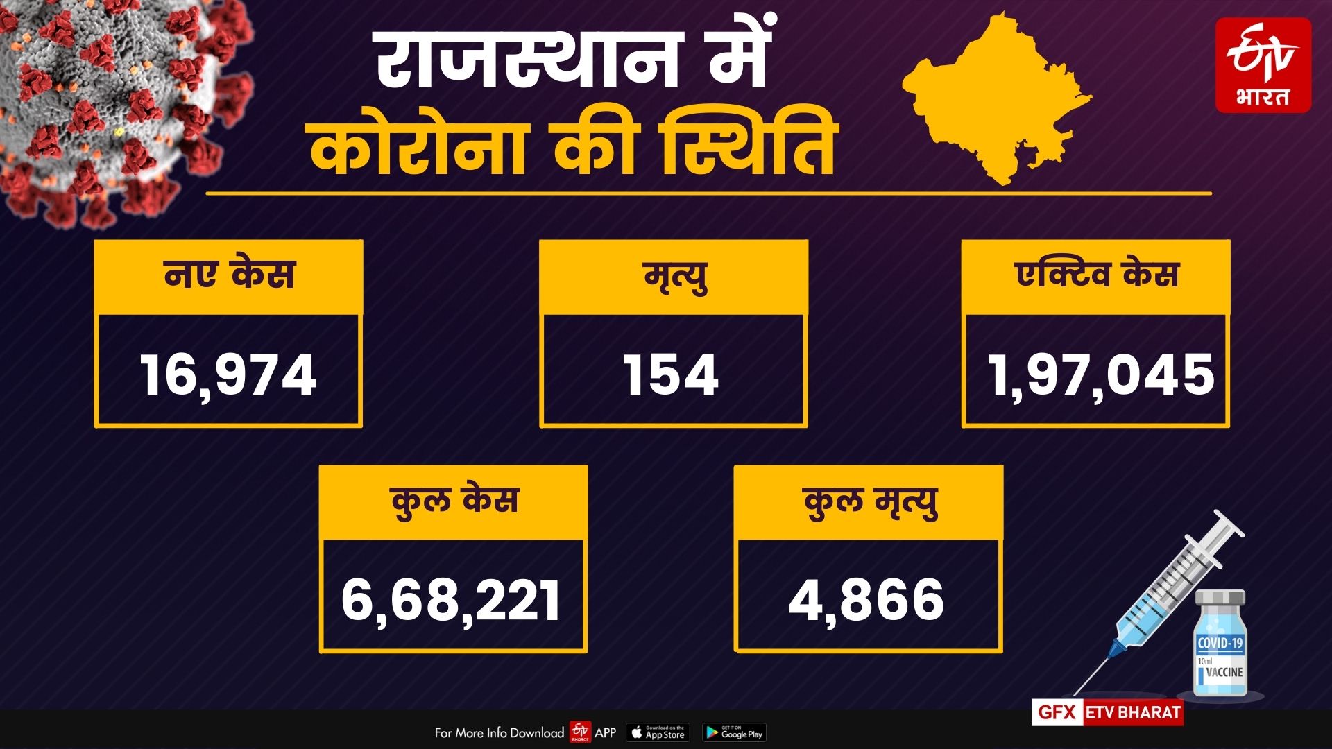 ICU availability in Rajasthan, black marketing of Remdesivir, रेमडेसिवीर की कालाबाजारी, राजस्थान में ऑक्सीजन बेड, राजस्थान में वेंटिलेटर्स और आईसीयू, 18 से 45 आयु वर्ग वैक्सीनेशन